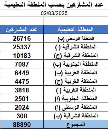 ” أكثر من (88) ألف مشارك، وتمديد فترة التّسجيل بالدورة التاسعة لِمبادرة تحدّي القِراءة العَربي “